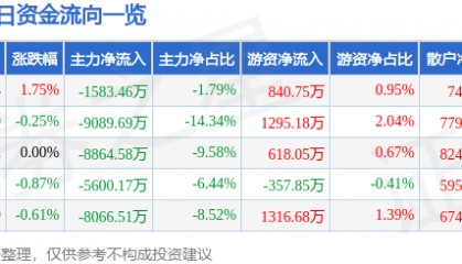 股票行情快报:东华软件(002065)12月12日主力资金净卖出1583.46万元