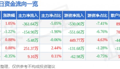 股票行情快报:四川成渝(601107)4月24日主力资金净卖出361.64万元