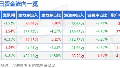 股票行情快报:胜利股份(000407)1月21日主力资金净买入30.95万元