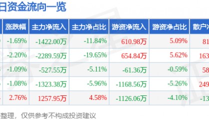 股票行情快报:长青集团(002616)9月23日主力资金净卖出1422.00万元