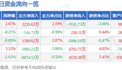 股票行情快报：陕西煤业（601225）2月27日主力资金净买入2235.63万元