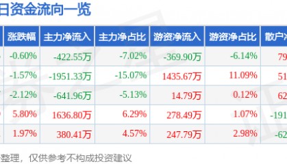 股票行情快报:上海物贸(600822)3月20日主力资金净卖出422.55万元