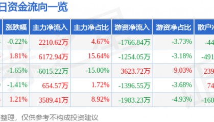 股票行情快报:银轮股份(002126)7月9日主力资金净买入2210.62万元