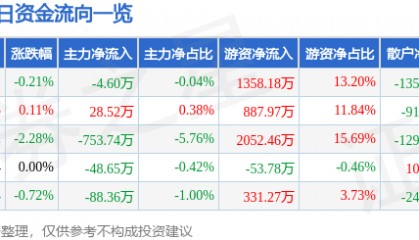 股票行情快报:金杯电工(002533)2月17日主力资金净卖出4.60万元