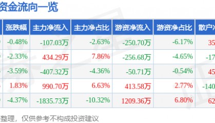 股票行情快报:赤天化(600227)4月29日主力资金净卖出107.03万元