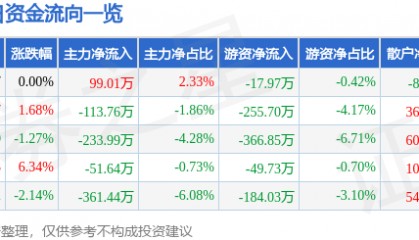 股票行情快报:奥特迅(002227)1月17日主力资金净买入99.01万元