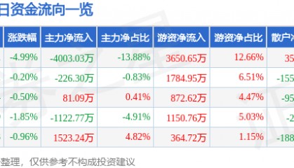 股票行情快报:游族网络(002174)2月28日主力资金净卖出4003.03万元