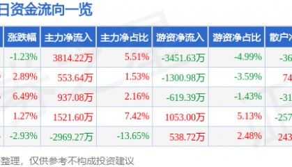 海汽集团(603069)7月21日主力资金净买入3814.22万元