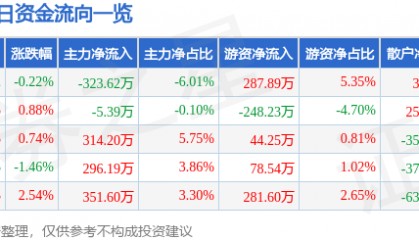 股票行情快报:侨银股份(002973)7月18日主力资金净卖出323.62万元