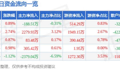 股票行情快报:博威合金(601137)1月21日主力资金净卖出188.51万元