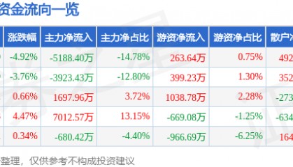 股票行情快报:天汽模(002510)3月24日主力资金净卖出5188.40万元