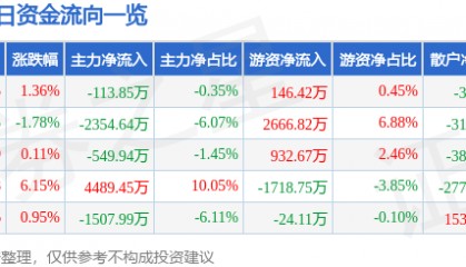 股票行情快报:华建集团(600629)2月12日主力资金净卖出113.85万元
