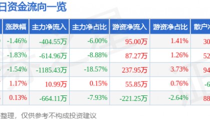 股票行情快报：盛通股份（002599）3月13日主力资金净卖出404.55万元