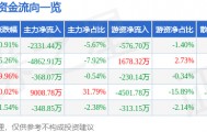 股票行情快报：上海物贸（600822）4月30日主力资金净卖出2331.44万元