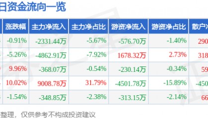 股票行情快报:上海物贸(600822)4月30日主力资金净卖出2331.44万元