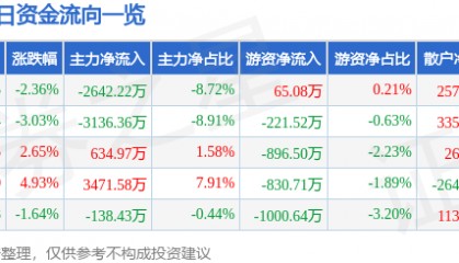 方直科技(300235)8月6日主力资金净卖出2642.22万元