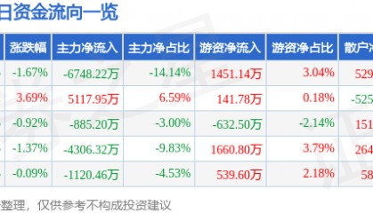 股票行情快报:航锦科技(000818)7月9日主力资金净卖出6748.22万元