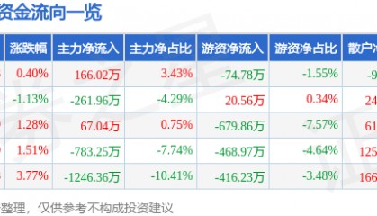 股票行情快报:伊力特(600197)4月14日主力资金净买入166.02万元