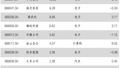 华安基金科创板ETF周报:科创板迎来开市六周年,科创50指数周涨1.32%