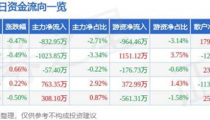 股票行情快报:顺丰控股(002352)9月13日主力资金净卖出832.95万元