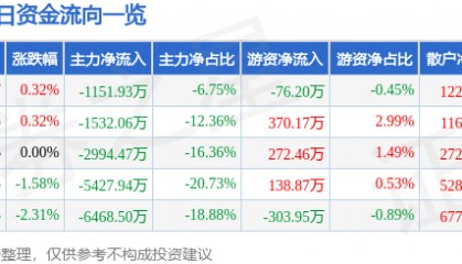 股票行情快报:大众交通(600611)8月5日主力资金净卖出1151.93万元