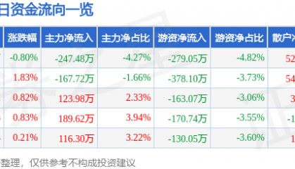 股票行情快报:长春燃气(600333)7月10日主力资金净卖出247.48万元