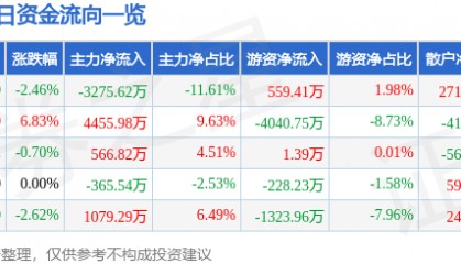 股票行情快报:黑猫股份(002068)4月3日主力资金净卖出3275.62万元