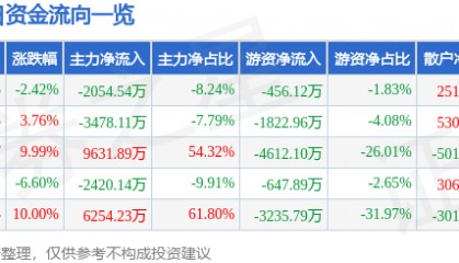 股票行情快报：奥特迅（002227）12月30日主力资金净卖出2054.54万元