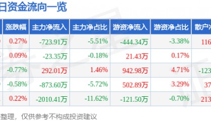 股票行情快报:山东药玻(600529)9月17日主力资金净卖出723.91万元