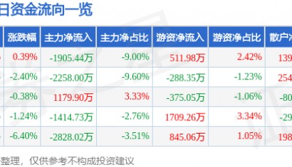 股票行情快报:厦门港务(000905)3月26日主力资金净卖出1905.44万元