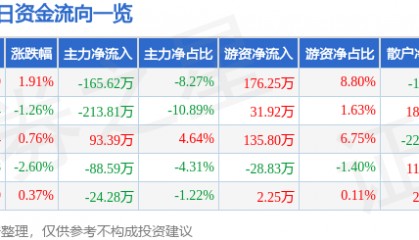 股票行情快报:申通地铁(600834)5月6日主力资金净卖出165.62万元