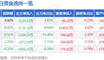 股票行情快报:特变电工(600089)1月23日主力资金净卖出1125.23万元