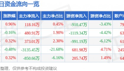 股票行情快报:大众交通(600611)8月15日主力资金净买入118.16万元