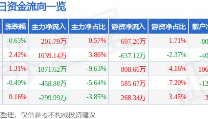 股票行情快报:重庆路桥(600106)7月23日主力资金净买入201.79万元