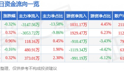 股票行情快报:大众交通(600611)8月19日主力资金净卖出3147.56万元