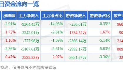 股票行情快报:老白干酒(600559)10月29日主力资金净卖出9364.43万元