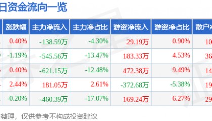 股票行情快报:长春燃气(600333)7月24日主力资金净卖出138.59万元