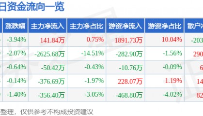 股票行情快报:吉祥航空(603885)1月2日主力资金净买入141.84万元