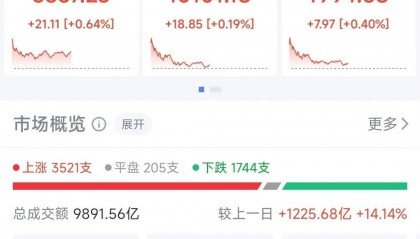 军工板块爆发,一波股票大涨超10%!