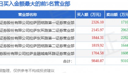 5月28日成飞集成(002190)龙虎榜数据