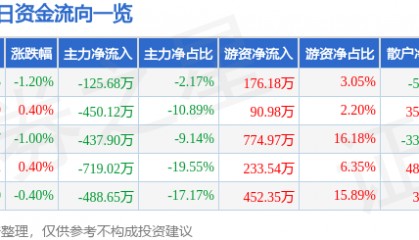股票行情快报:长春燃气(600333)7月31日主力资金净卖出125.68万元
