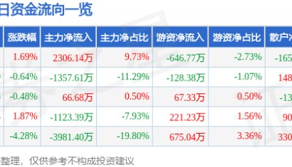 方直科技(300235)8月14日主力资金净买入2306.14万元