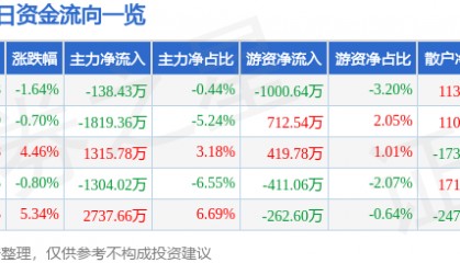 股票行情快报:方直科技(300235)7月31日主力资金净卖出138.43万元
