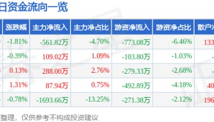 股票行情快报:江苏国泰(002091)3月28日主力资金净卖出561.82万元