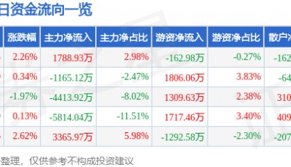 股票行情快报：航锦科技（000818）9月11日主力资金净买入1788.93万元