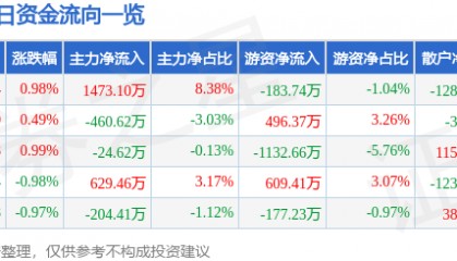 股票行情快报:大众公用(600635)9月8日主力资金净买入1473.10万元