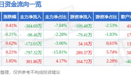 股票行情快报:四川成渝(601107)3月20日主力资金净卖出304.69万元