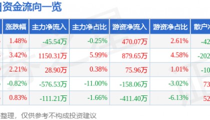 股票行情快报：奥特迅（002227）2月25日主力资金净卖出45.54万元
