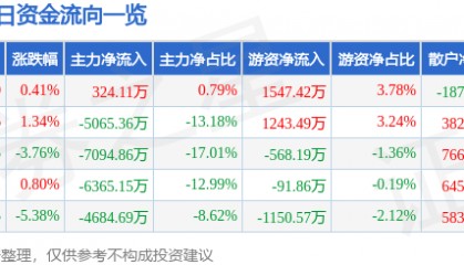 股票行情快报:力源信息(300184)12月27日主力资金净买入324.11万元