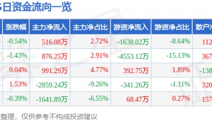 股票行情快报:XD科沃斯(603486)6月6日主力资金净买入516.08万元